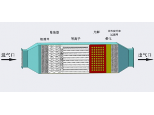 光氧催化廢氣凈化器結構