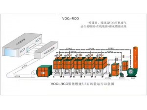 RCO催化燃燒系統